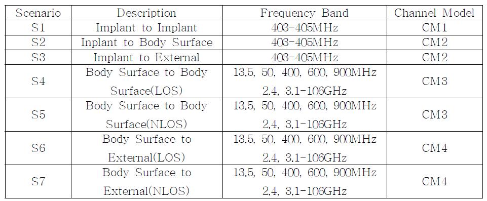 WBAN 채널 모델과 시나리오