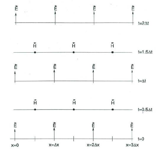 Yee 알고리즘에서 1차원 Space-time chart