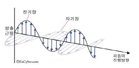 전자파의 전파방향