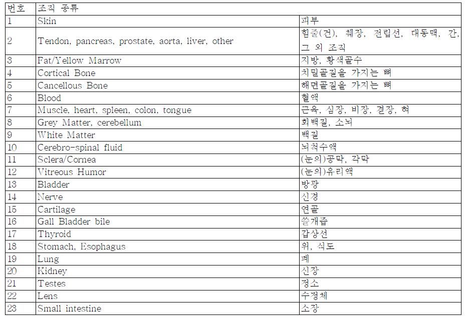 Hifi 남성 모델 구성 조직 종류