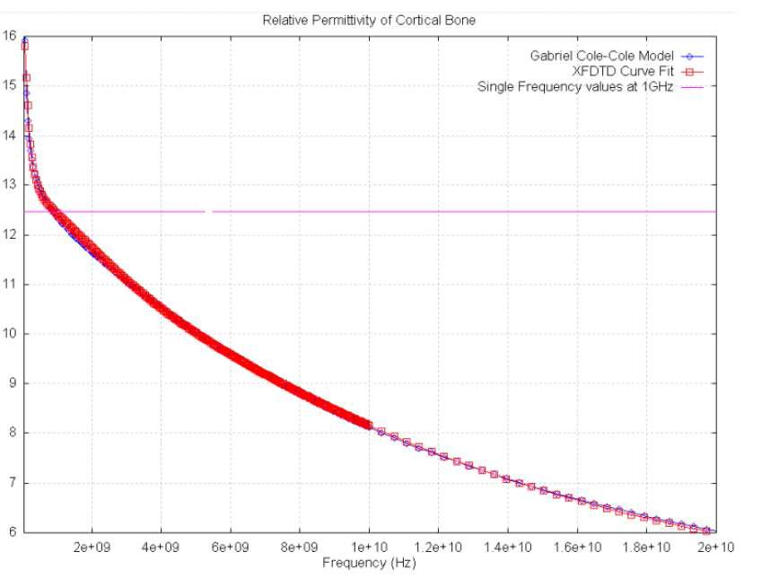 주파수에 따른 cortical bone의 relative permittivity