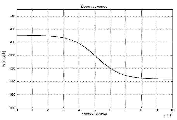 Dose-response curve