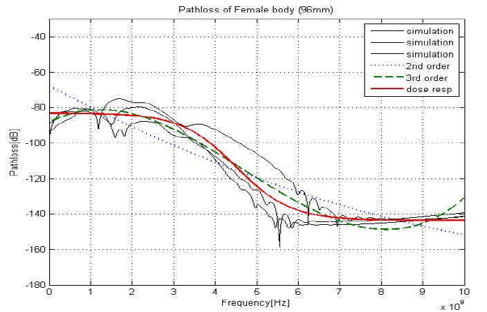 여성 모델, 96mm, Pathloss와 fitted curve