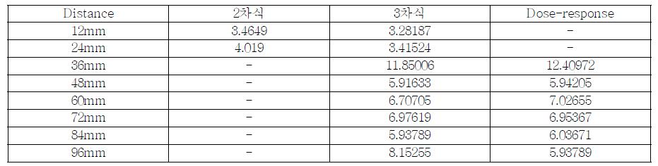 남성 모델, Fitted curve의 Standard deviation