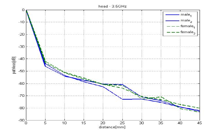 3.5GHz, 소뇌에 신호 소스가 위치할 때 pathloss