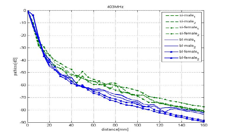 403MHz, 소장과 방광에 위치한 신호 소스의 pathloss 비교