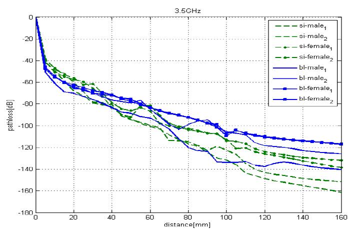 3.5GHz, 소장과 방광에 위치한 신호 소스의 pathloss 비교