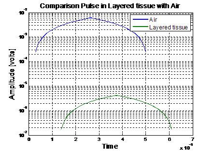 Layered tissue와 air 비교