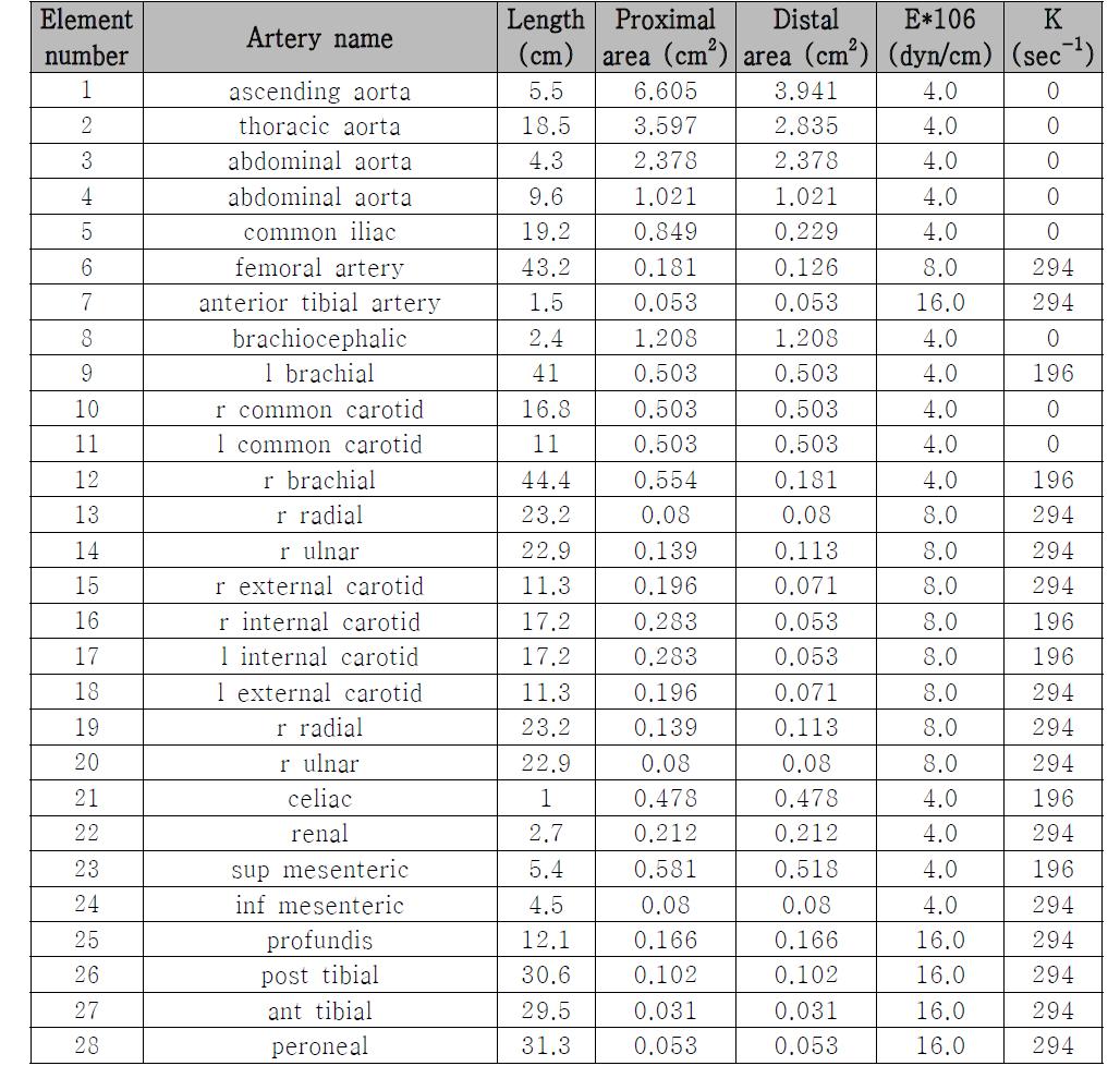 28 요소 모델의 사양: 동맥 물성치