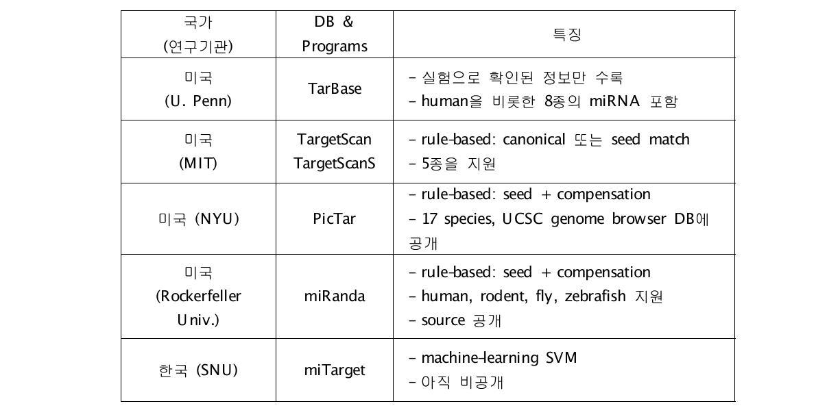 MicroRNA target 관련 데이터베이스