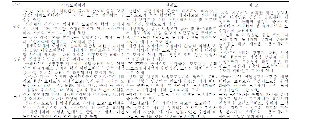 아반도이바라 및 갈린도 수변재생지역의 오픈스페이스 및 도로체계 계획특성