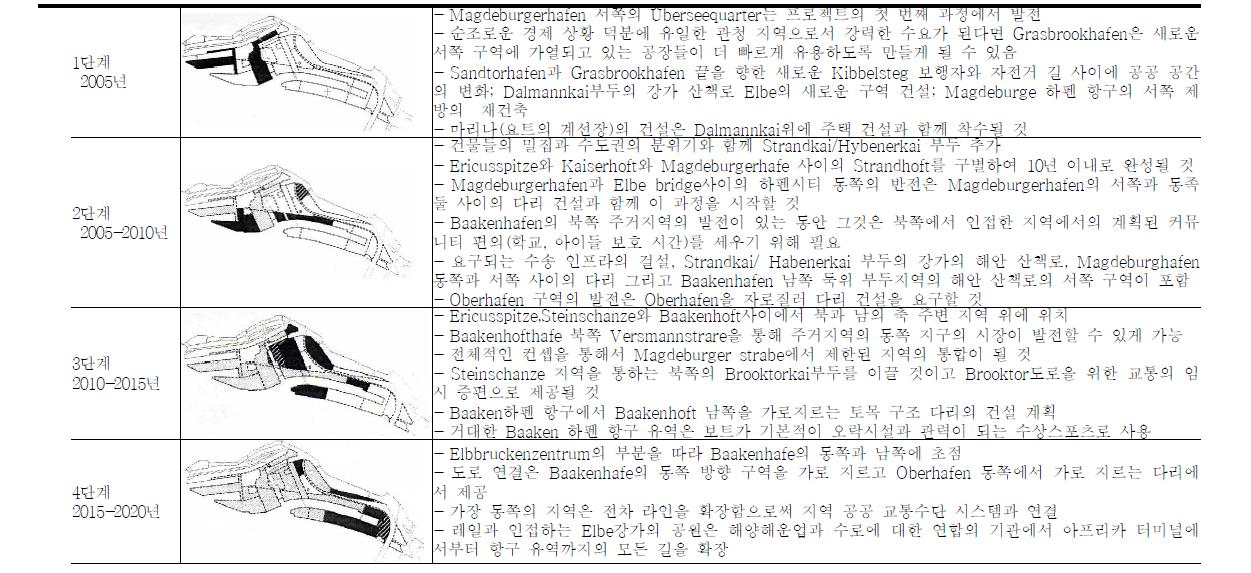 연도별 하펜시티 개발계획