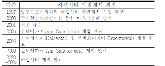 단계별 하펜시티 개발계획