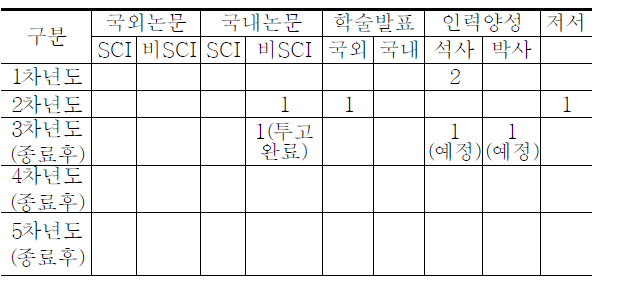 연구종료시점 연도별 목표달성도