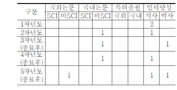 연구신청서상 연도별 목표