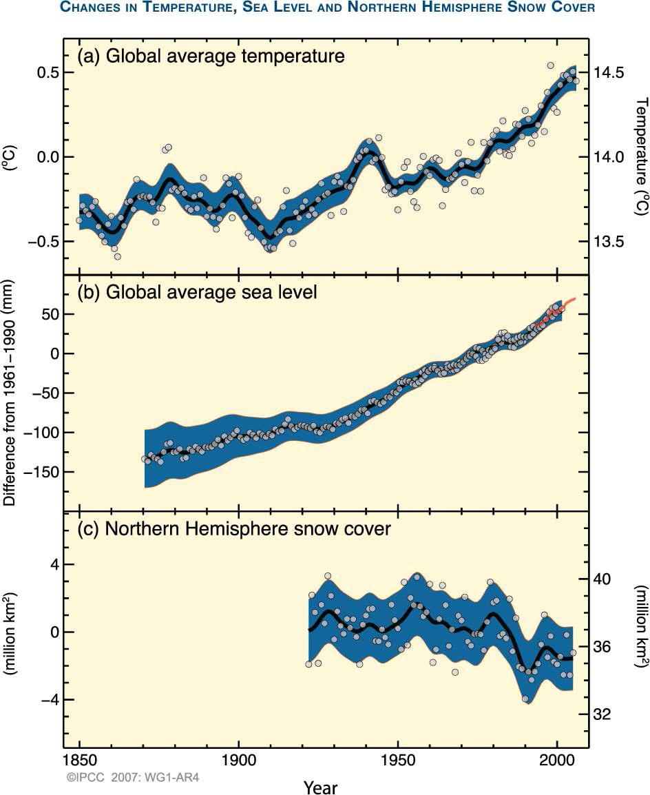 기온, 해수위, 북반구 빙설량의 변화(IPCC, 2007)