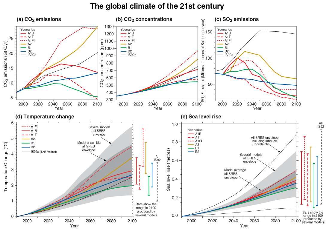 SRES 시나리오별 21세기 전구적 기후변화 예측(IPCC, 2007)
