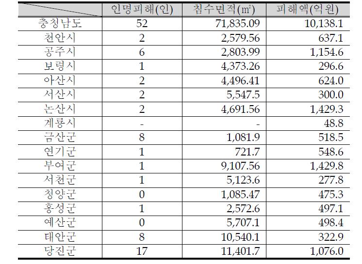 충청남도 최근 10년간(1997년～2006년) 자연재해 피해규모