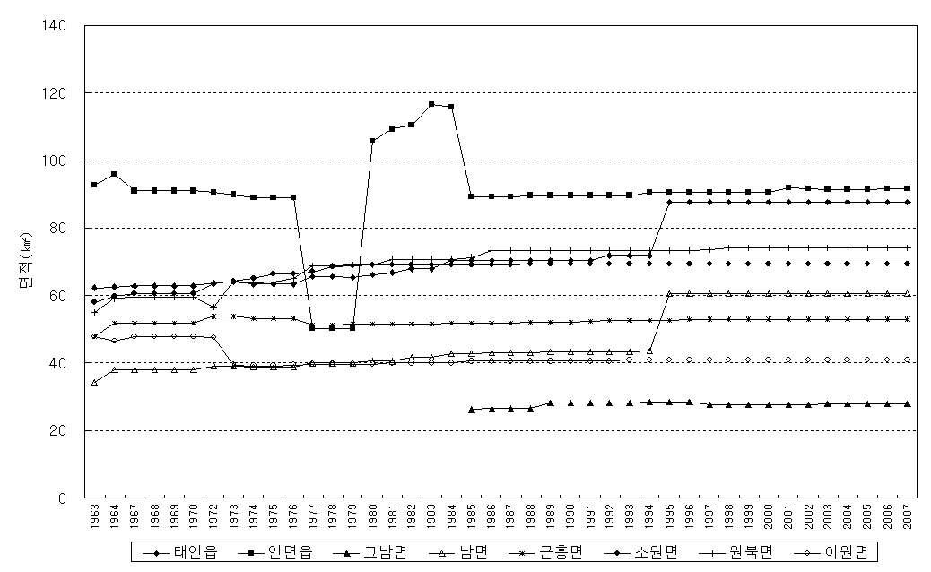 1963~2007년까지 태안군 읍면별 면적변화(서산시 • 태안군 통계연보: 1963년～2007년)