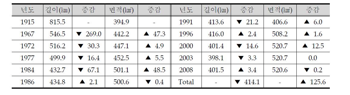 해안선 길이 및 면적 변화 결과