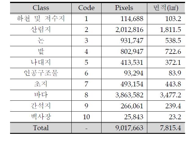 1989년 토지피복분류 결과