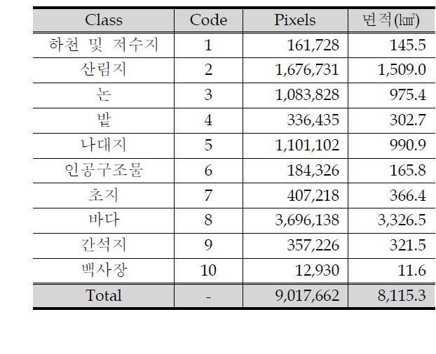 2004년 토지피복분류 결과