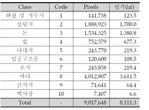 1997년 토지피복분류 결과