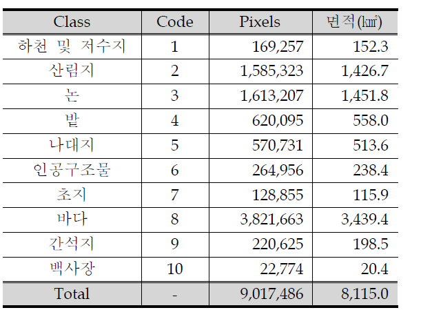 2008년 토지피복분류 결과