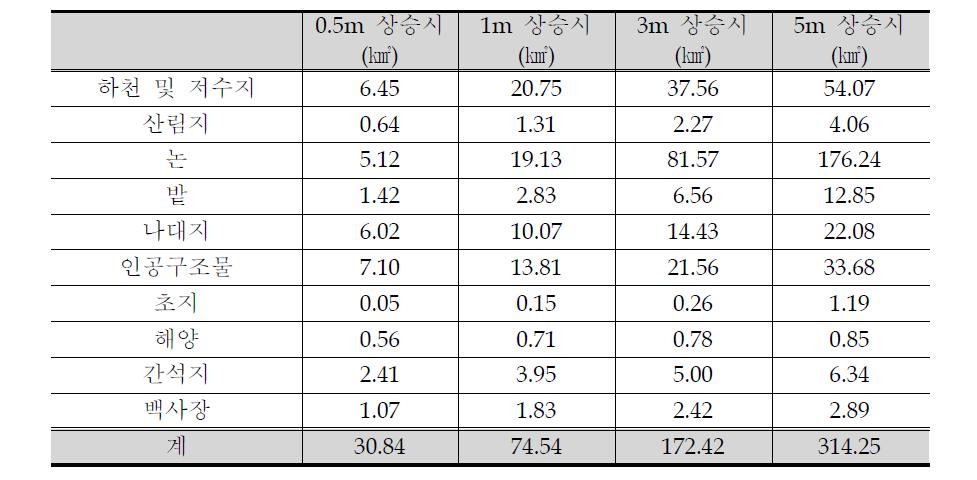 각 시나리오별 해수면 상승에 따른 토지피복별 침수면적