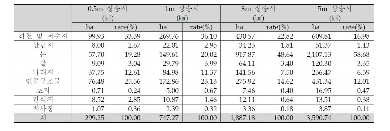 각 시나리오별 해수면 상승에 따른 서천군 토지피복별 침수면적