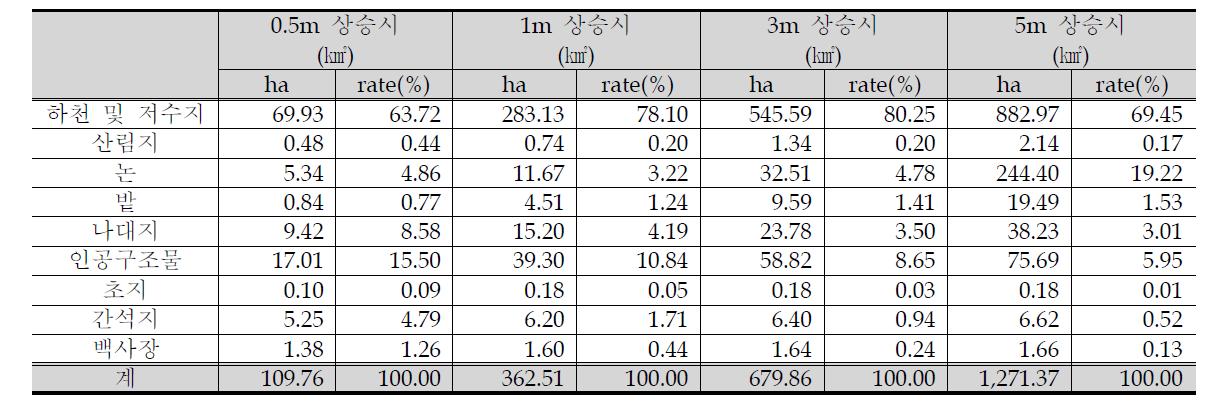 각 시나리오별 해수면 상승에 따른 홍성군 토지피복별 침수면적