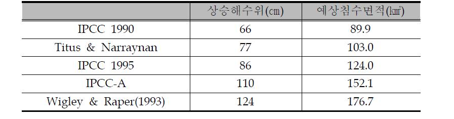 해수면 상승시나리오별 간석지 침수면적