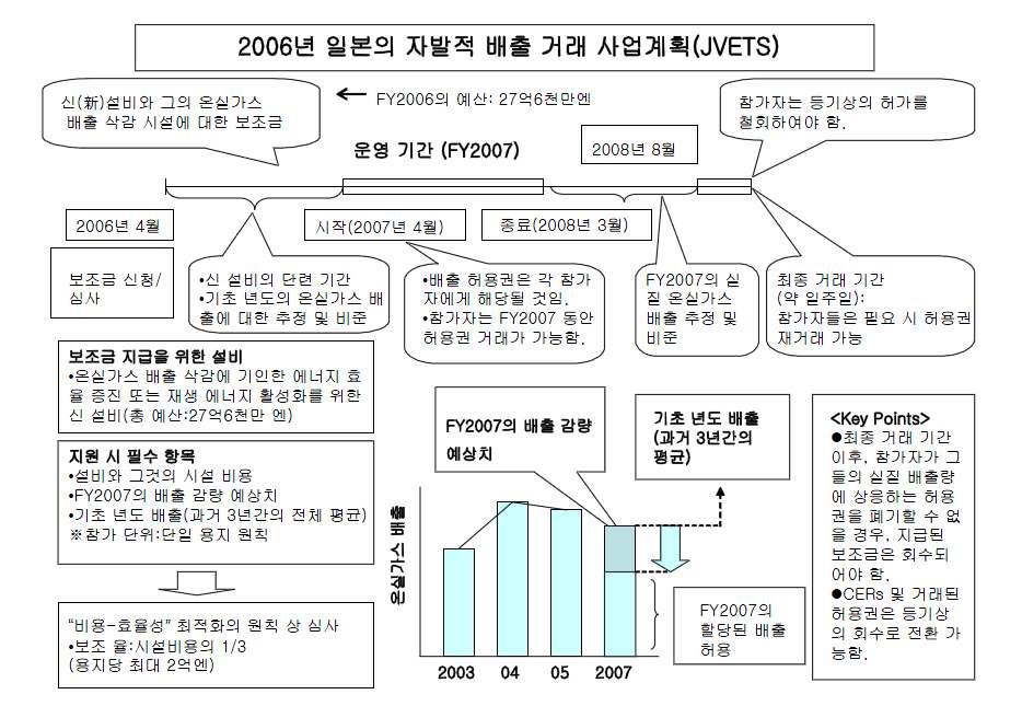 일본의 자발적 배출권 거래제도(JVETS)(Sudo, T., 2006)