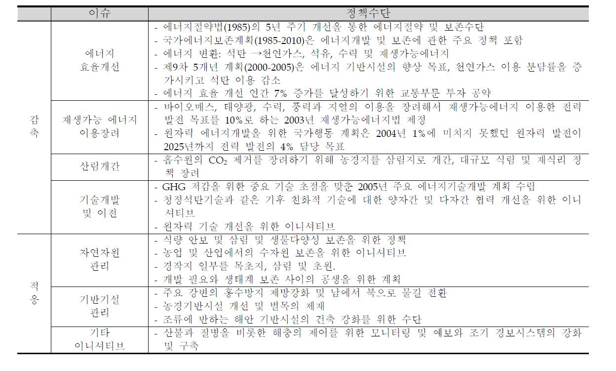 중국의 기후 변화 대응 정책 수단 및 대책