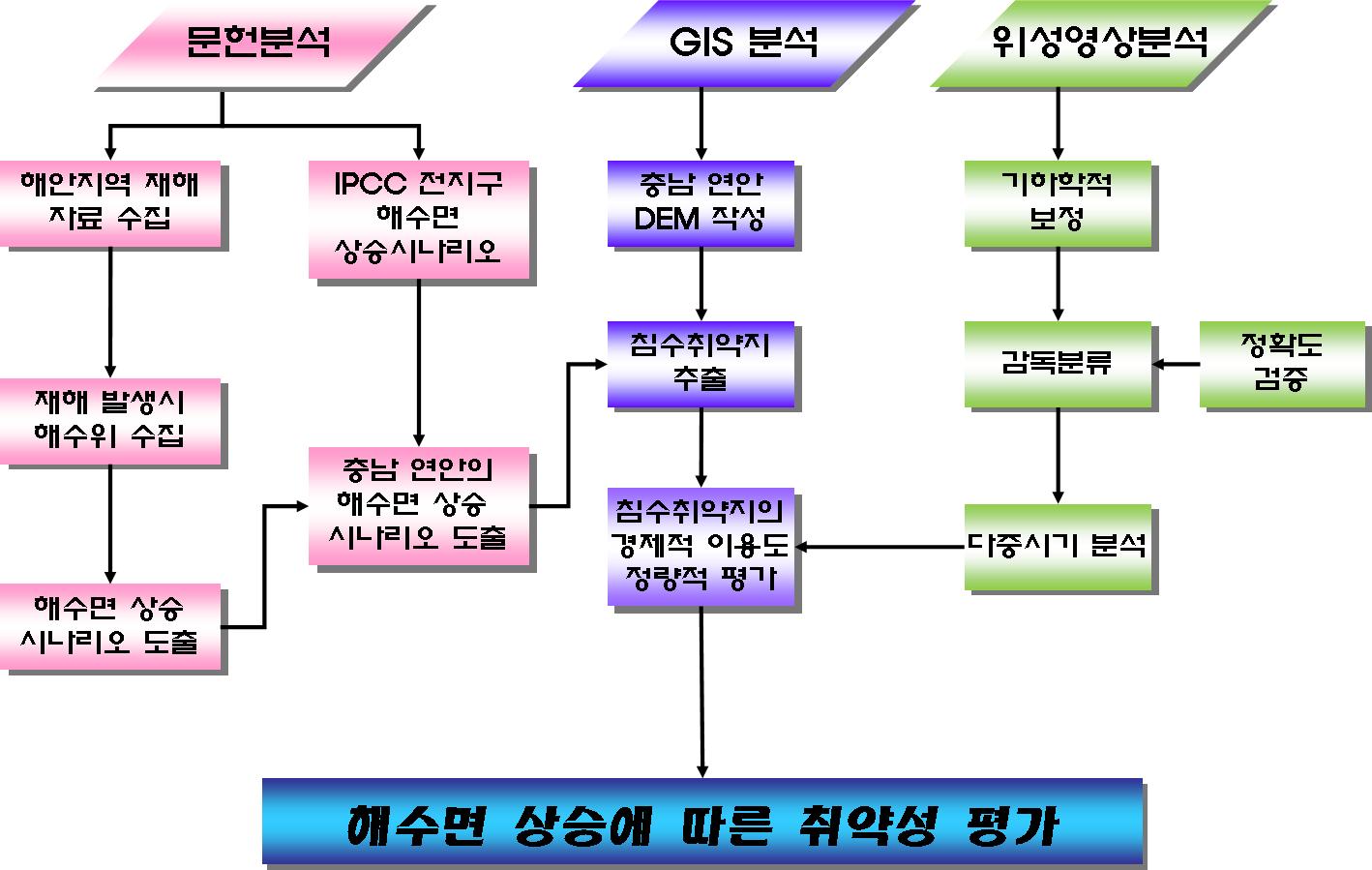 연구의 흐름도