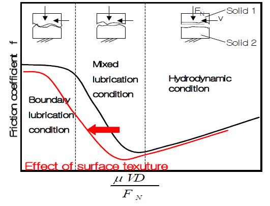 Concept for Stibeck curve of lubrication condition