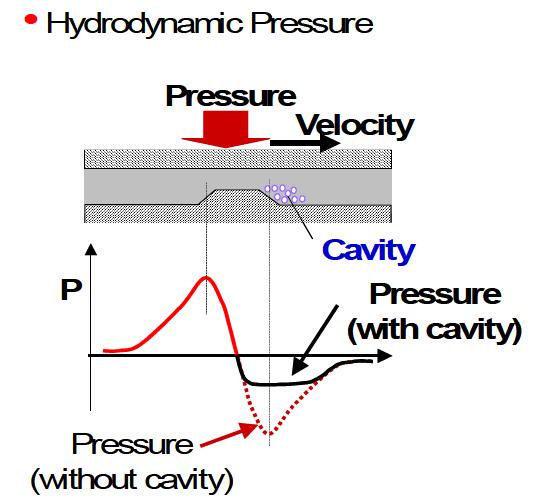 Concept of hydrodynamic