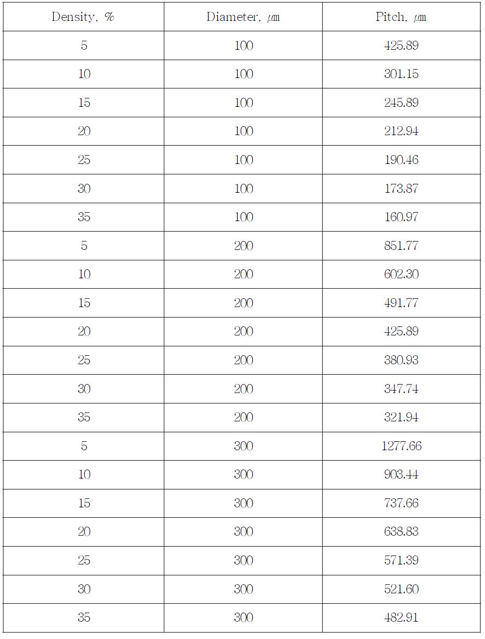 패턴밀도에 따른 기하학적 크기