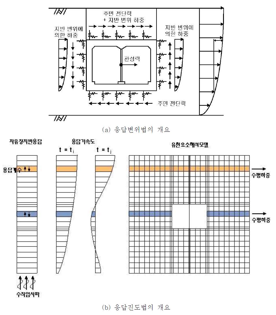 등가정적해석법 개요