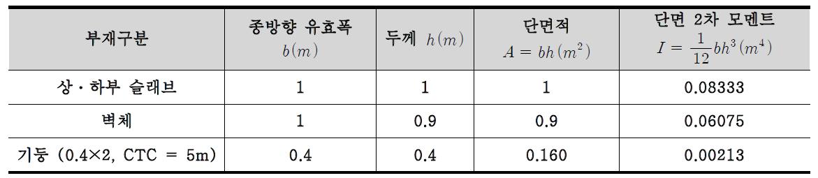 검증예제 구조물의 단면 제원