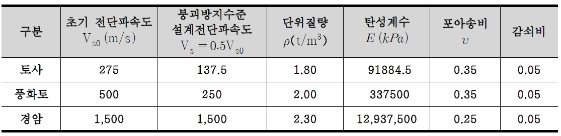 검증예제 지반의 물성치