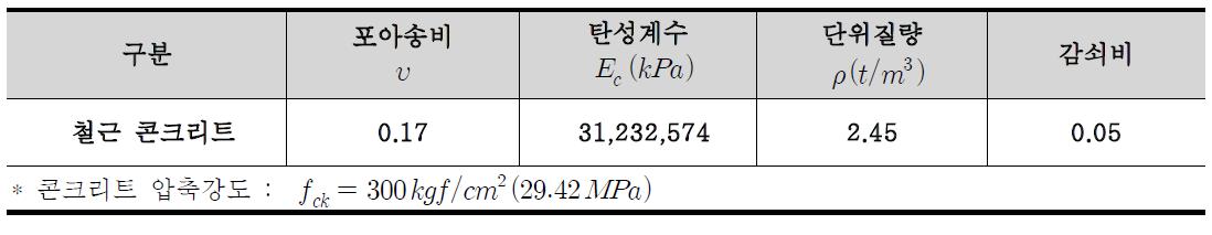 검증예제 구조물의 철근콘크리트 물성치