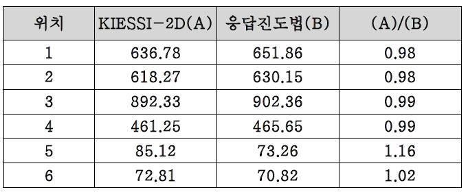 응답진도법과 KIESSI-2D를 이용한 검증예제 구조물의 주요 휨모멘트