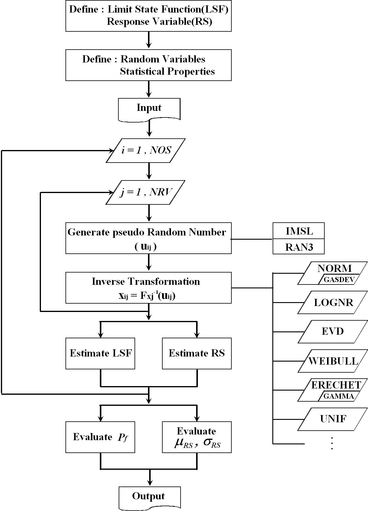 MCS 신뢰성해석 알고리즘 Flowchart