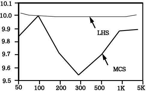 평균값 추정에 대한 MCS와 LHS의 비교