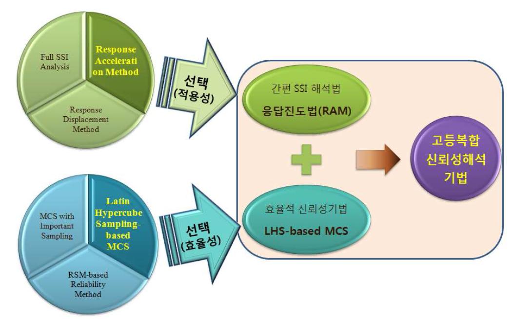 고등복합 신뢰성해석기법의 개념도