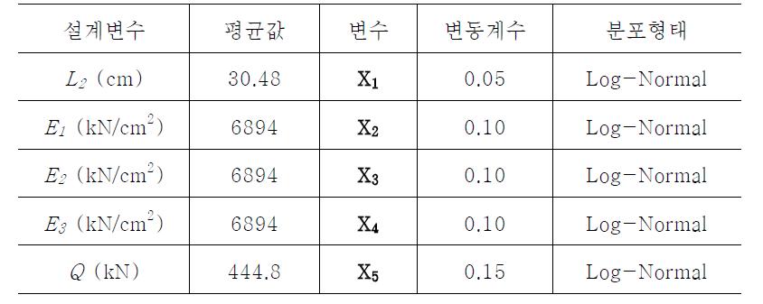 검증예제의 설계인자의 통계 특성치