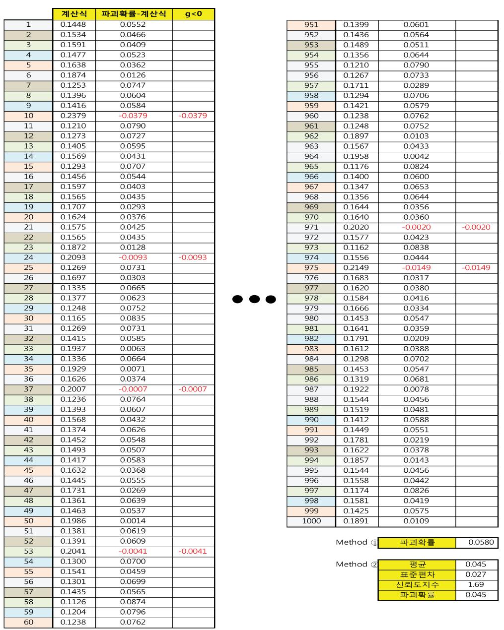 한계상태에 대한 G(X) 값과 두 방법을 적용한 파괴확률 산정결과