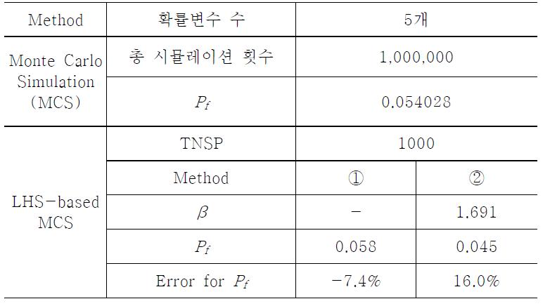 검증예제의 신뢰성해석 결과