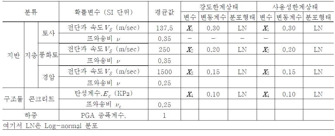 한계상태별 확률변수의 통계적 특성